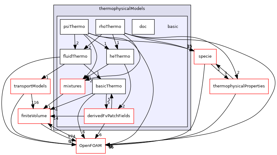 src/thermophysicalModels/basic