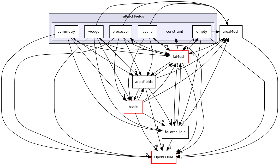 src/finiteArea/fields/faPatchFields/constraint