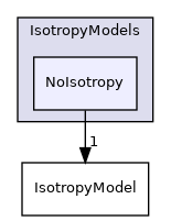 src/lagrangian/intermediate/submodels/MPPIC/IsotropyModels/NoIsotropy
