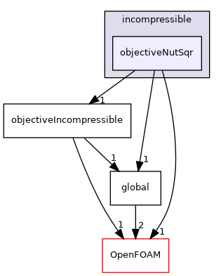 src/optimisation/adjointOptimisation/adjoint/objectives/incompressible/objectiveNutSqr