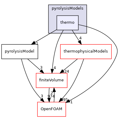 src/regionModels/pyrolysisModels/thermo