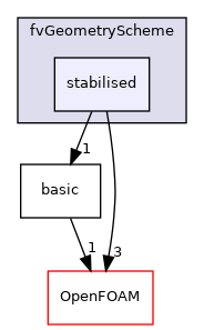 src/finiteVolume/fvMesh/fvGeometryScheme/stabilised