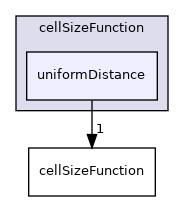 applications/utilities/mesh/generation/foamyMesh/conformalVoronoiMesh/cellSizeControlSurfaces/cellSizeFunction/uniformDistance