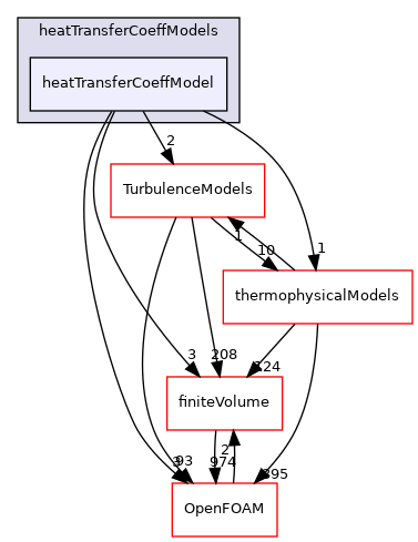 src/functionObjects/field/heatTransferCoeff/heatTransferCoeffModels/heatTransferCoeffModel