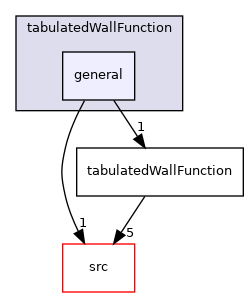 applications/utilities/preProcessing/wallFunctionTable/tabulatedWallFunction/general