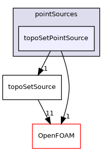src/meshTools/sets/pointSources/topoSetPointSource