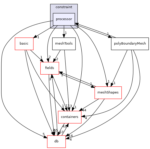 src/OpenFOAM/meshes/polyMesh/polyPatches/constraint/processor