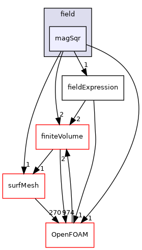 src/functionObjects/field/magSqr