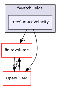 src/dynamicFaMesh/interfaceTrackingFvMesh/fvPatchFields/freeSurfaceVelocity
