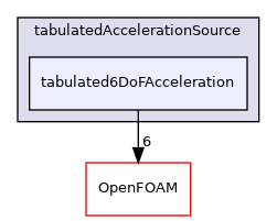 src/fvOptions/sources/derived/tabulatedAccelerationSource/tabulated6DoFAcceleration