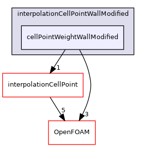 src/finiteVolume/interpolation/interpolation/interpolationCellPointWallModified/cellPointWeightWallModified