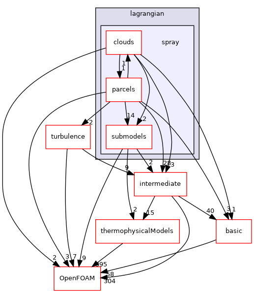 src/lagrangian/spray