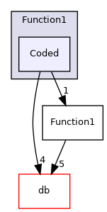 src/OpenFOAM/primitives/functions/Function1/Coded