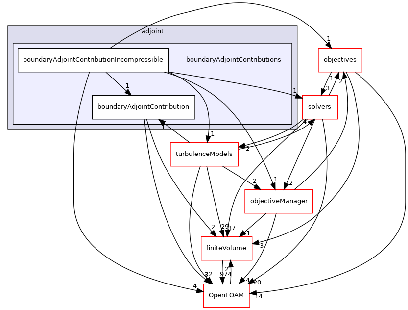 src/optimisation/adjointOptimisation/adjoint/boundaryAdjointContributions