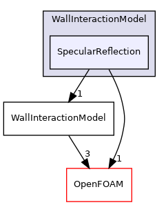 src/lagrangian/DSMC/submodels/WallInteractionModel/SpecularReflection