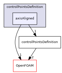 src/optimisation/adjointOptimisation/adjoint/parameterization/NURBS/NURBS3DVolume/controlPointsDefinition/axisAligned