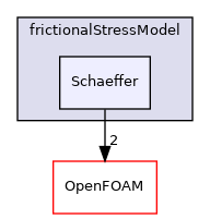src/phaseSystemModels/twoPhaseEuler/phaseCompressibleTurbulenceModels/kineticTheoryModels/frictionalStressModel/Schaeffer