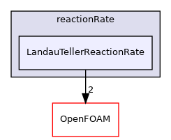 src/thermophysicalModels/specie/reaction/reactionRate/LandauTellerReactionRate