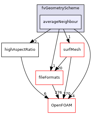 src/finiteVolume/fvMesh/fvGeometryScheme/averageNeighbour