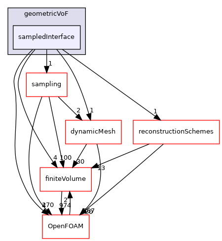 src/transportModels/geometricVoF/sampledInterface