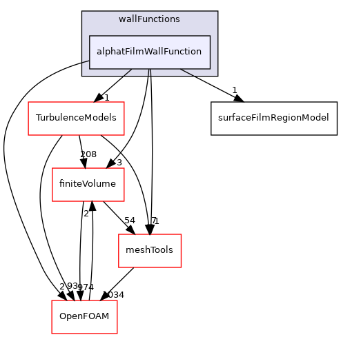 src/regionModels/surfaceFilmModels/derivedFvPatchFields/wallFunctions/alphatFilmWallFunction