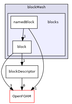 src/mesh/blockMesh/blocks