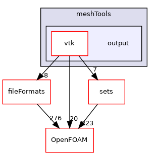 src/meshTools/output