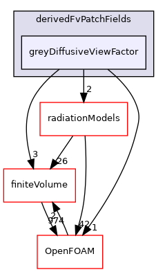 src/thermophysicalModels/radiation/derivedFvPatchFields/greyDiffusiveViewFactor