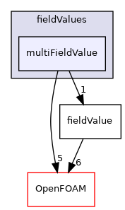 src/functionObjects/field/fieldValues/multiFieldValue