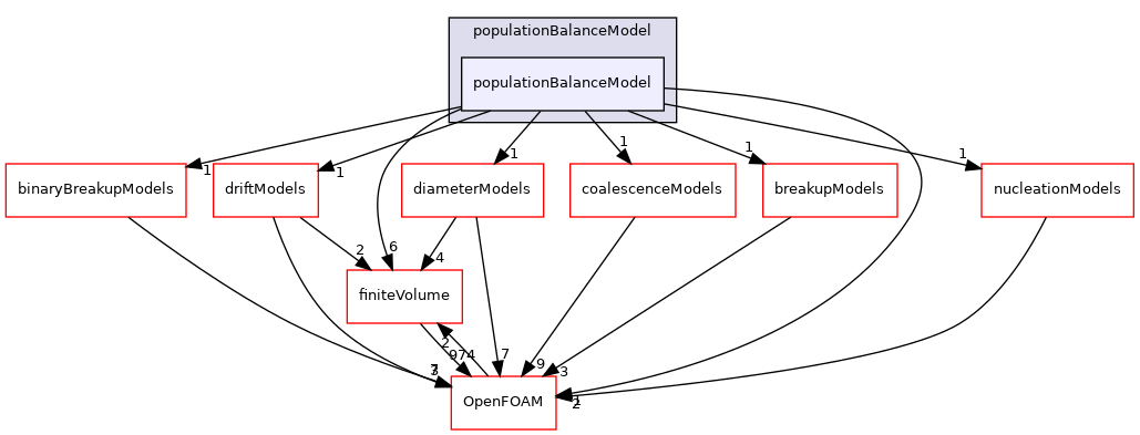 src/phaseSystemModels/reactingEuler/multiphaseSystem/populationBalanceModel/populationBalanceModel