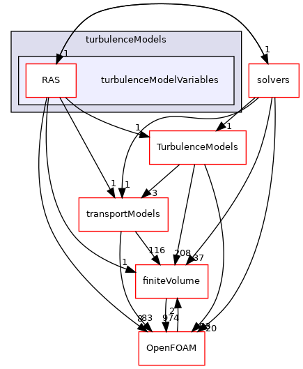 src/optimisation/adjointOptimisation/adjoint/turbulenceModels/turbulenceModelVariables