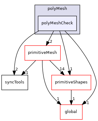 src/OpenFOAM/meshes/polyMesh/polyMeshCheck
