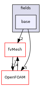 src/finiteVolume/expressions/fields/base