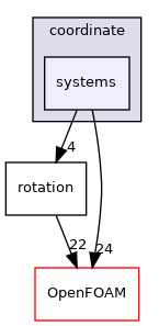 src/meshTools/coordinate/systems