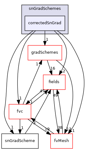 src/finiteVolume/finiteVolume/snGradSchemes/correctedSnGrad