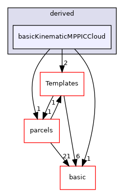 src/lagrangian/intermediate/clouds/derived/basicKinematicMPPICCloud