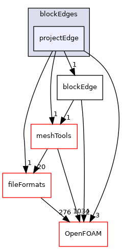 src/mesh/blockMesh/blockEdges/projectEdge