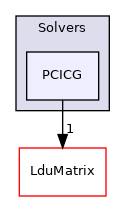 src/OpenFOAM/matrices/LduMatrix/Solvers/PCICG