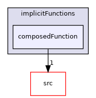 applications/utilities/preProcessing/setAlphaField/alphaFieldFunctions/implicitFunctions/composedFunction