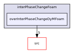 applications/solvers/multiphase/interPhaseChangeFoam/overInterPhaseChangeDyMFoam