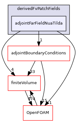 src/optimisation/adjointOptimisation/adjoint/turbulenceModels/incompressibleAdjoint/adjointRAS/derivedFvPatchFields/adjointFarFieldNuaTilda