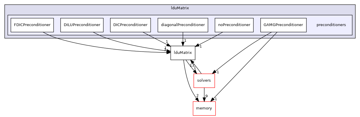 src/OpenFOAM/matrices/lduMatrix/preconditioners