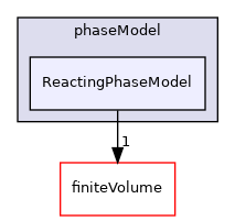 src/phaseSystemModels/reactingEuler/multiphaseSystem/phaseModel/ReactingPhaseModel