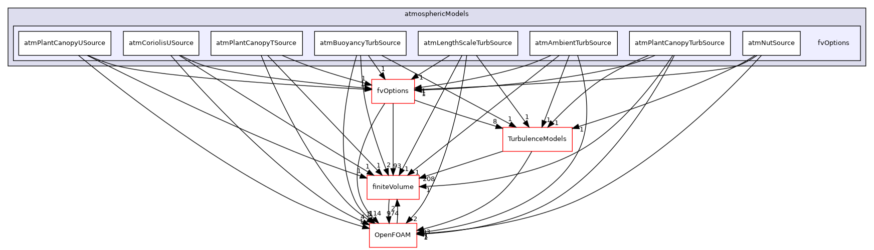 src/atmosphericModels/fvOptions