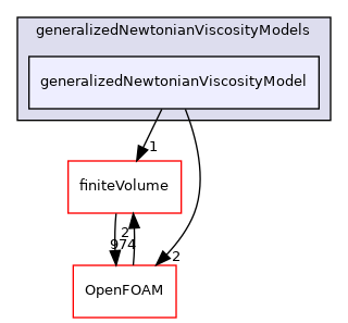 src/TurbulenceModels/turbulenceModels/laminar/generalizedNewtonian/generalizedNewtonianViscosityModels/generalizedNewtonianViscosityModel