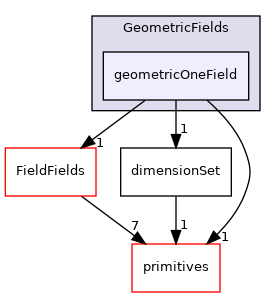 src/OpenFOAM/fields/GeometricFields/geometricOneField