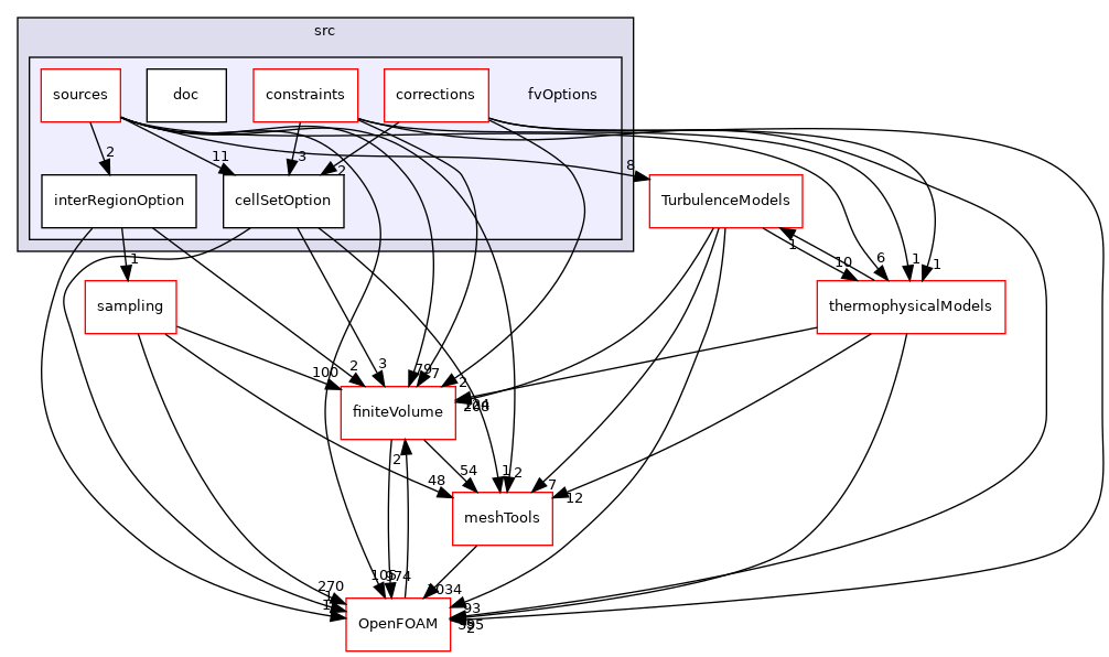 src/fvOptions