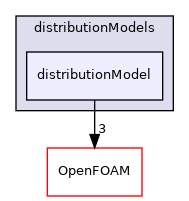 src/lagrangian/distributionModels/distributionModel