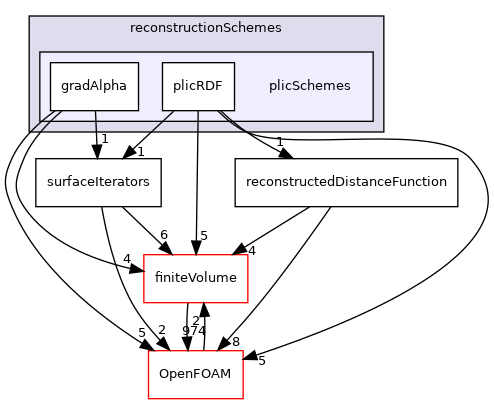 src/transportModels/geometricVoF/reconstructionSchemes/plicSchemes
