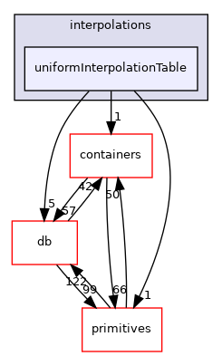 src/OpenFOAM/interpolations/uniformInterpolationTable